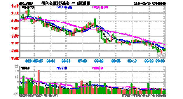 超跌反弹？或终结9连阴！华宝基金有色ETF（159876）盘中拉升1.79%	，低位布局机遇凸显
