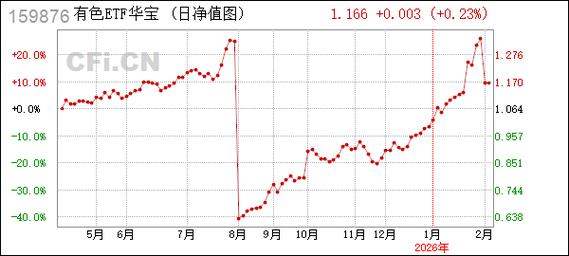 超跌反弹？或终结9连阴！华宝基金有色ETF（159876）盘中拉升1.79%，低位布局机遇凸显
