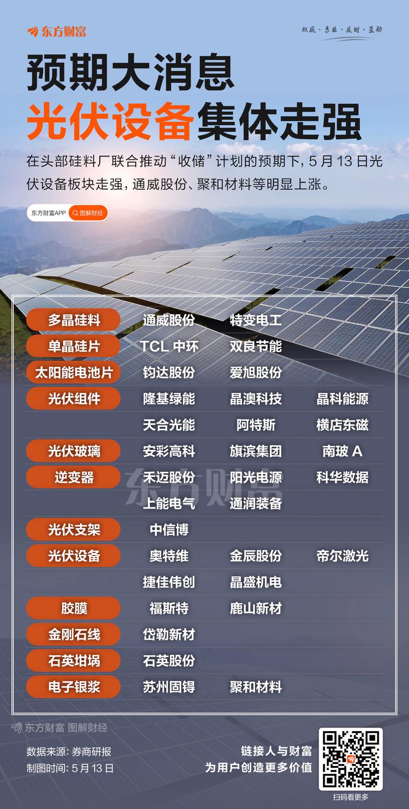 光伏设备板块走弱，中利集团3连板独活，拓日新能等绿电个股走强