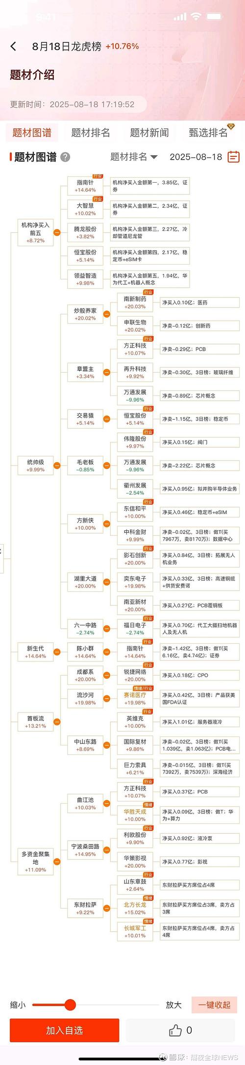 光伏设备板块走弱	，中利集团3连板独活，拓日新能等绿电个股走强
