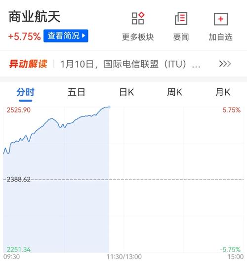 商业航天密集催化！通用航空ETF（159231）阶段底部劲升1.66%