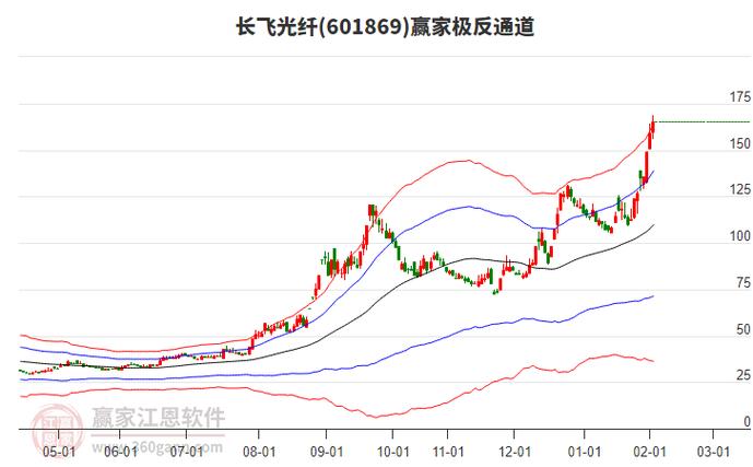 长飞光纤光缆早盘涨超9% 光纤光缆行业价格大幅上调