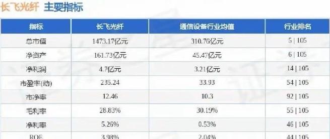 长飞光纤光缆早盘涨超9% 光纤光缆行业价格大幅上调