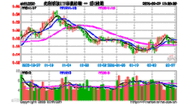 红利低波ETF华泰柏瑞（512890）近60个交易日吸金超53亿！机构：外部动荡中红利资产配置价值凸显