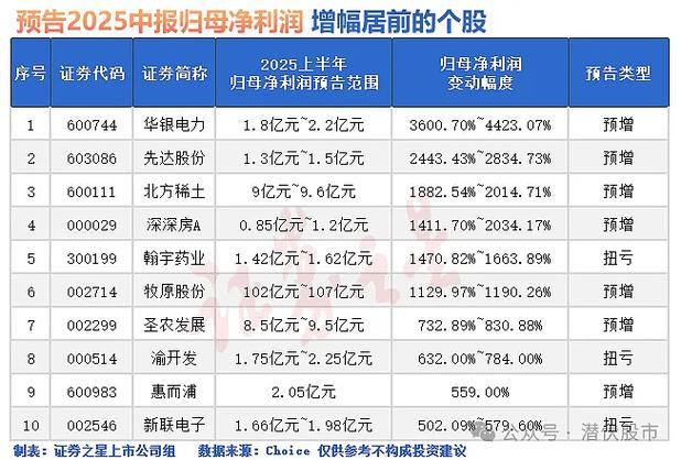西部水泥午后涨逾3% 2025年年度股东应占溢利同比增长40.5%
