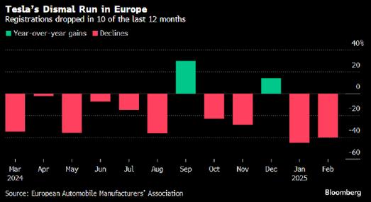 特斯拉欧洲 2 月销量同比增长近 12%，时隔一年多首次实现月度增长
