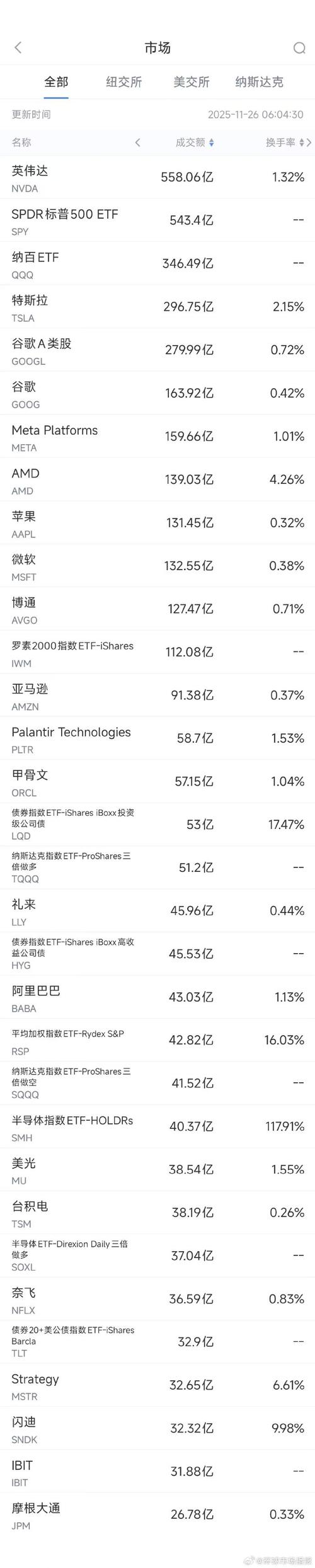 特斯拉欧洲 2 月销量同比增长近 12%	，时隔一年多首次实现月度增长