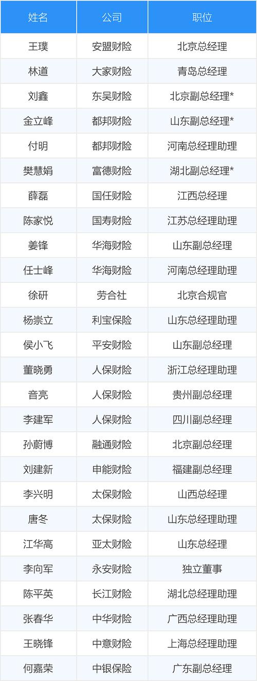 人才争夺升温！险企扎堆“社招	”高管，总经理、董秘	、财务负责人⋯⋯谁是那个“关键先生”？