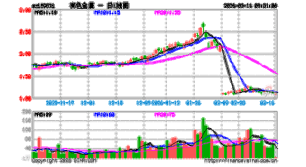 紫金矿业大手笔回购！真金白银彰显信心！华宝基金有色ETF（159876）强势上涨3.16%	，国城矿业、云南锗业涨停