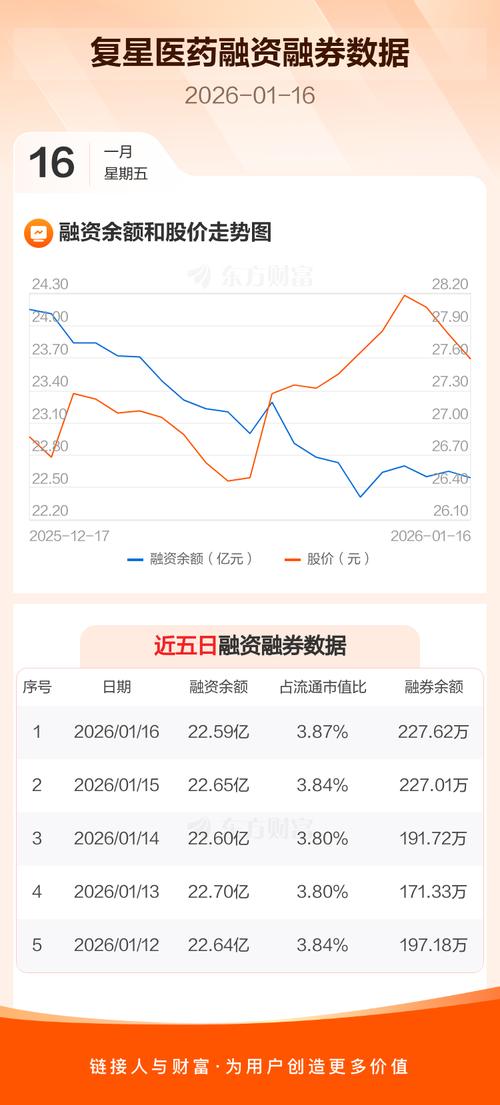 复星医药2025创新药收入达98.93亿元 占总营收的23.75%