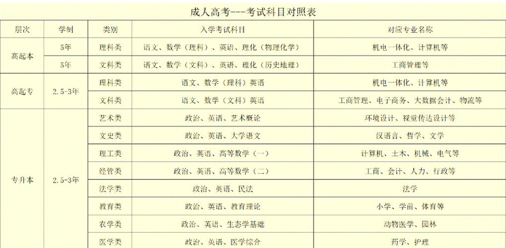 成人高考的科目有哪些（成人高考的科目有哪些初中起点）