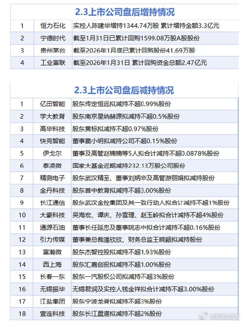 3月24日增减持汇总：比音勒芬披露增持情况，泰嘉股份等6股拟减持（表）