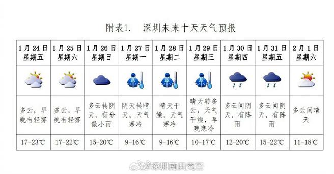 深圳的天气（深圳天气预报一周 7天）