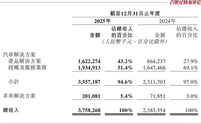 一年烧掉23个亿，地平线寻求错位突围