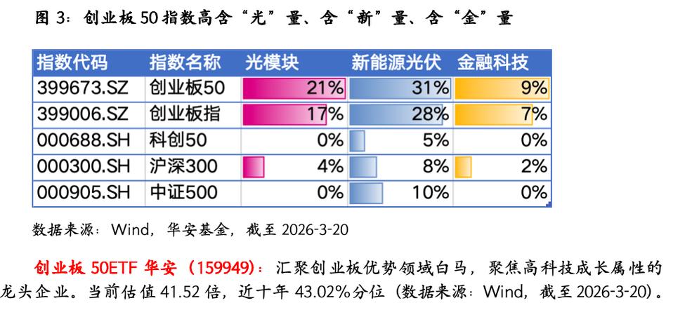 华安基金：光模块逆势走强	，创业板50指数上周涨2.24%