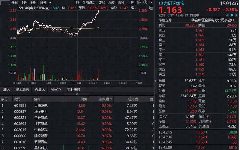 多只电力股冲击涨停！华宝基金电力ETF（159146）再涨超2%直逼前高！资金连续加码