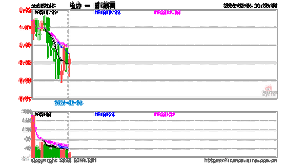 多只电力股冲击涨停！华宝基金电力ETF（159146）再涨超2%直逼前高！资金连续加码