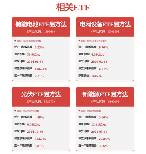 锂资源供应担忧加剧，储能电池ETF易方达涨1.24%