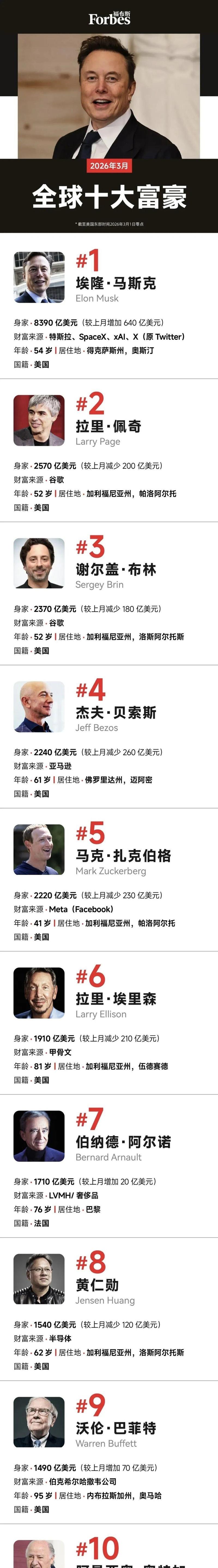 美议员称马斯克和贝索斯等人为人工智能“寡头	”