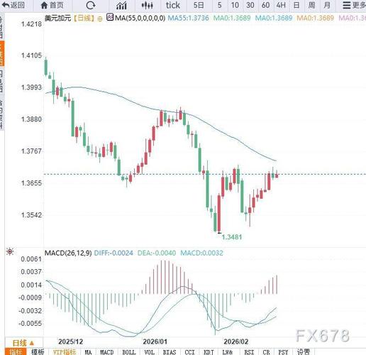 邦达亚洲:美元走高油价回落 美元加元刷新9周高位