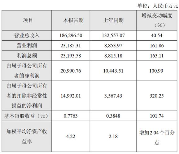 铂力特净利润大增	，曾被立案引发索赔