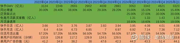 快手高管解读Q4财报：有信心在今年实现可灵收入超过100%的同比增长