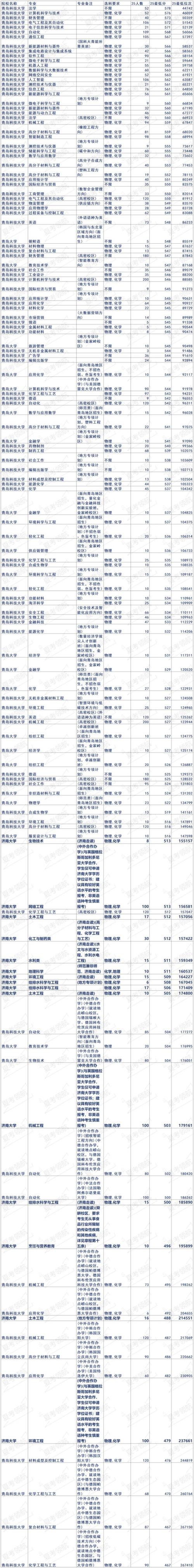 2022年高考录取分数线一览表（25年各高校录取分数线一览表）