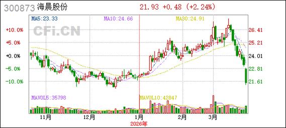 海晨股份：公司AMHS业务进展顺利，技术指标达到领先水平