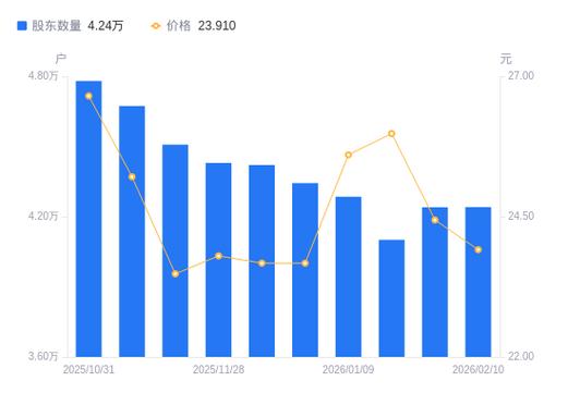 博腾股份：2025年前三季度，公司新分子业务收入约4626.73万元
