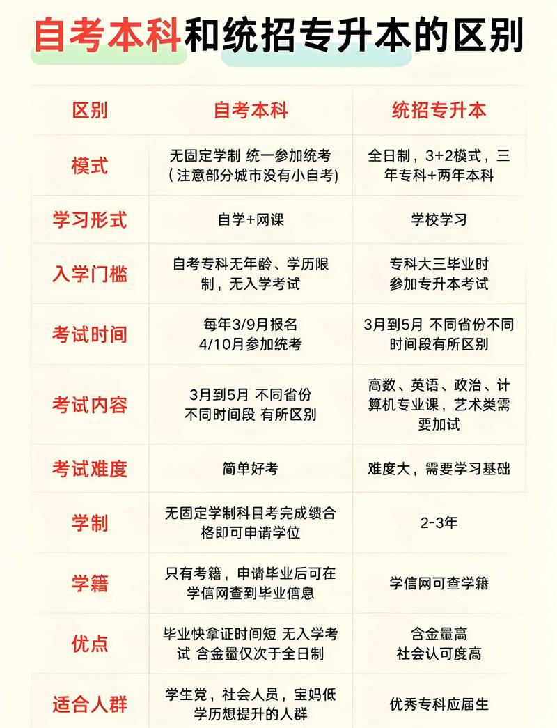 为什么不建议自考本科（在校本科生可以自考另一个本科吗）