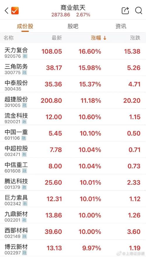 火箭实验室股价飙升，SpaceX IPO传闻点燃航天板块涨势
