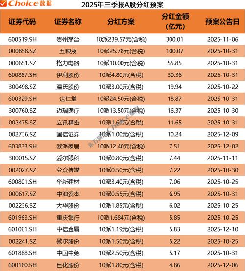 【财经早报】千亿龙头股	，拟每10股派12.52元