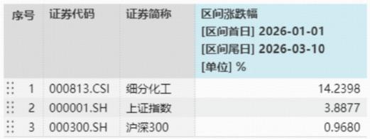 汽车出口狂飙61%！化工板块火力全开，锂电、氟化工猛拉，华宝基金化工ETF（516020）涨超2%！