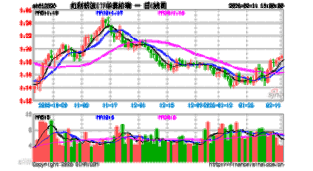 红利低波ETF华泰柏瑞（512890）半日成交3.47亿领跑同类	，近五年回报超70% 机构：决断需待4月