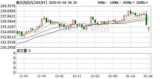 日本一反常规，转而聚焦石油以力挺日元汇率