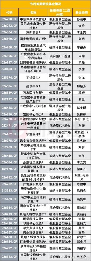 华夏基金一季度新发基金“哑火	”：仅5只新基，31亿规模，发行规模排名滑落至27位