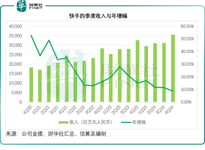 快手股价暴跌逾14%，总市值已不足2000亿港元