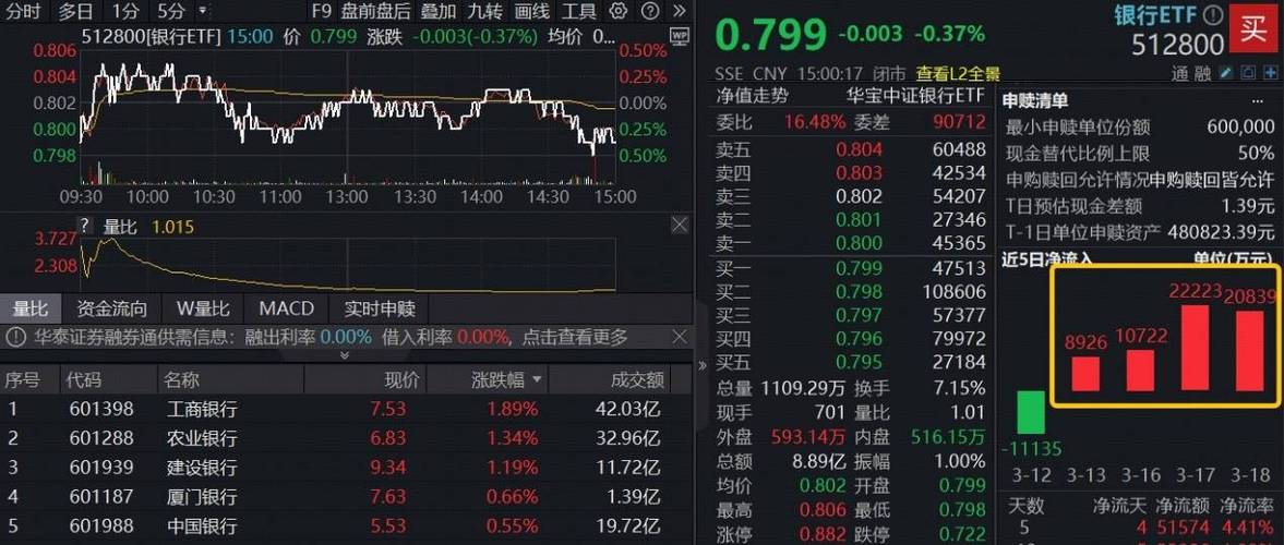 市场风格再平衡，银行彰显防御性！百亿银行ETF华宝（512800）受资金关注