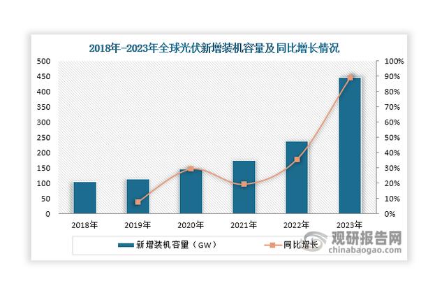 前两个月光伏装机同比下降 行业降速分化或加剧