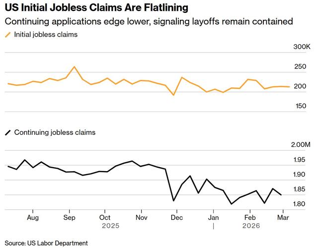 美国初请失业救济人数小幅升至21万 持续申领者创近两年最低纪录
