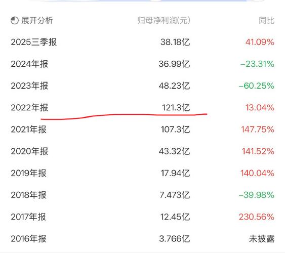 中芯国际2025年净利润同比增加36.3% 产能利用率增至93.5%