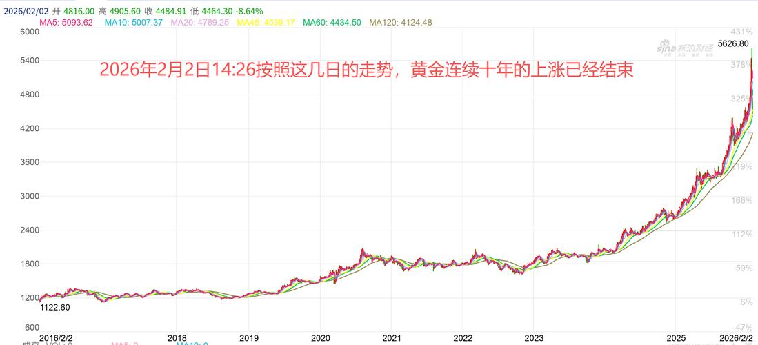 观点：此轮黄金走势并非仅是反弹 油价下跌与外交预期悄然改变市场情绪