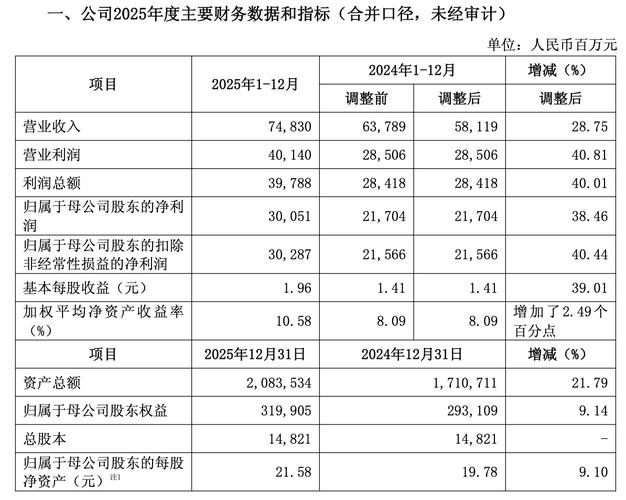 中信建投2025年净利润同比增长30.68% 股权融资业务继续位居市场前列
