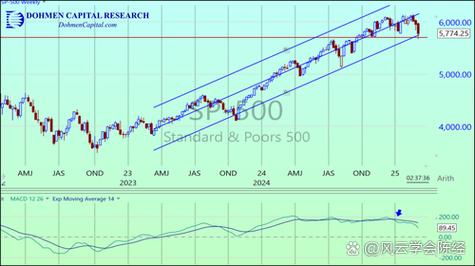 Cantor Fitzgerald：标普500指数6%的跌幅掩盖了14%的估值重置，应视其为机遇
