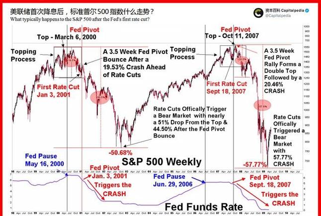 Cantor Fitzgerald：标普500指数6%的跌幅掩盖了14%的估值重置，应视其为机遇