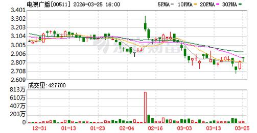 建业建荣发布年度业绩 股东应占溢利1.33亿港元同比增长4.73%
