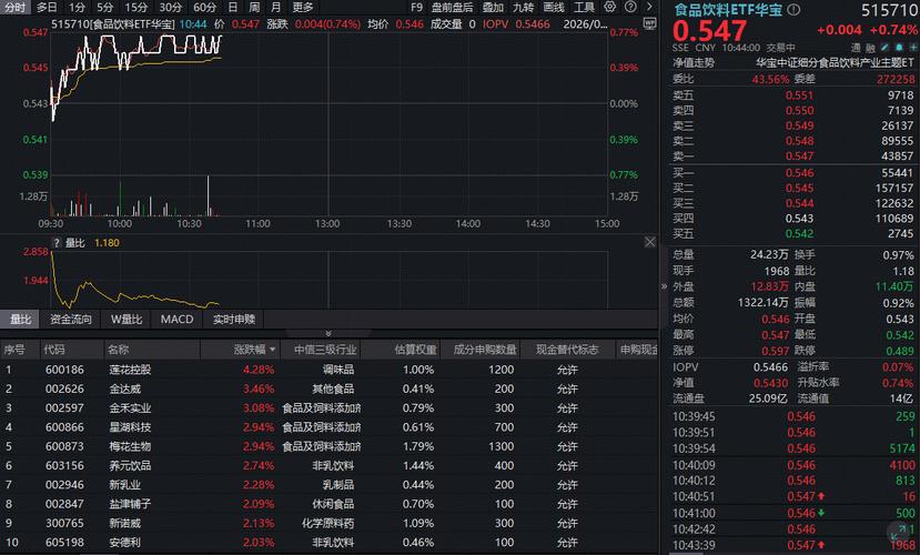 茅台电商渠道“开门红	”！吃喝板块逆市爆发，华宝基金食品饮料ETF（515710）涨超1%！估值仍在“地板价”