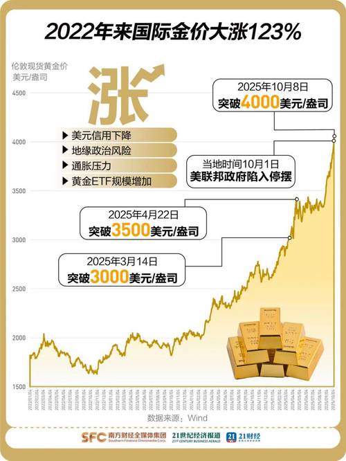 快讯：现货黄金日内涨幅扩大至1%，现报4422.81美元/盎司