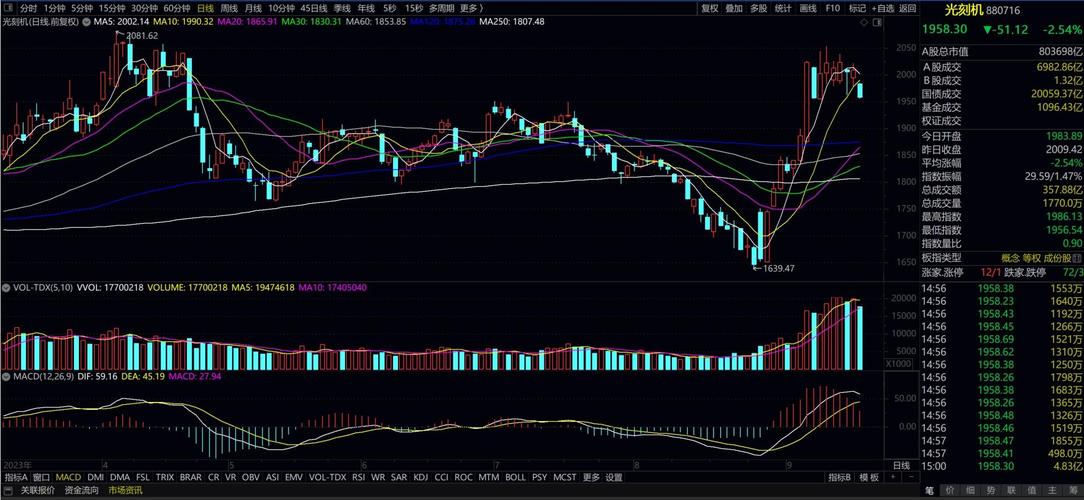 A股震荡反弹，沪指半日上涨0.26%