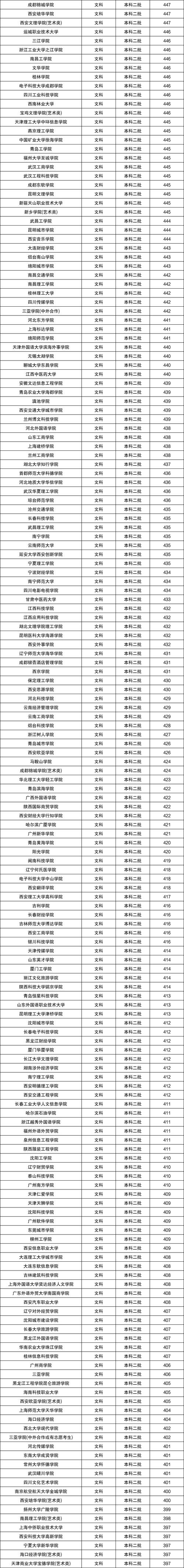 大学分数线排名（二一一大学排名及录取分数线）